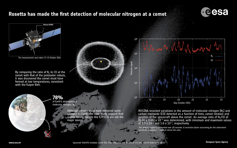Illustration for article titled Molecular Nitrogen On Rosetta Points To The Comet's Frigid Origins
